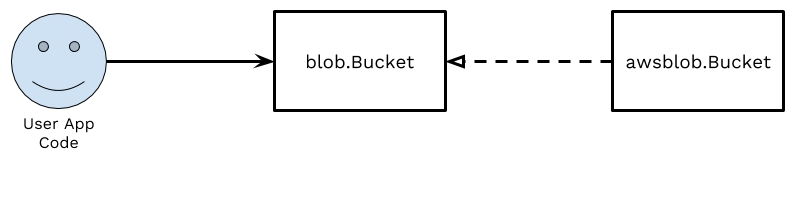 Diagram showing user code depending on blob.Bucket, which is implemented by awsblob.Bucket.