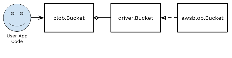 Diagram showing user code depending on blob.Bucket, which holds a driver.Bucket implemented by awsblob.Bucket.